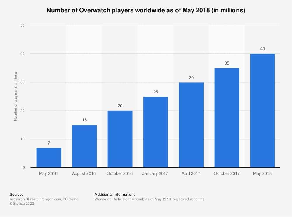 Overwatch número de jugadores