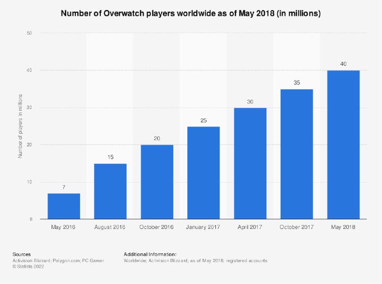 Overwatch número de jugadores Overwatch número de jugadores