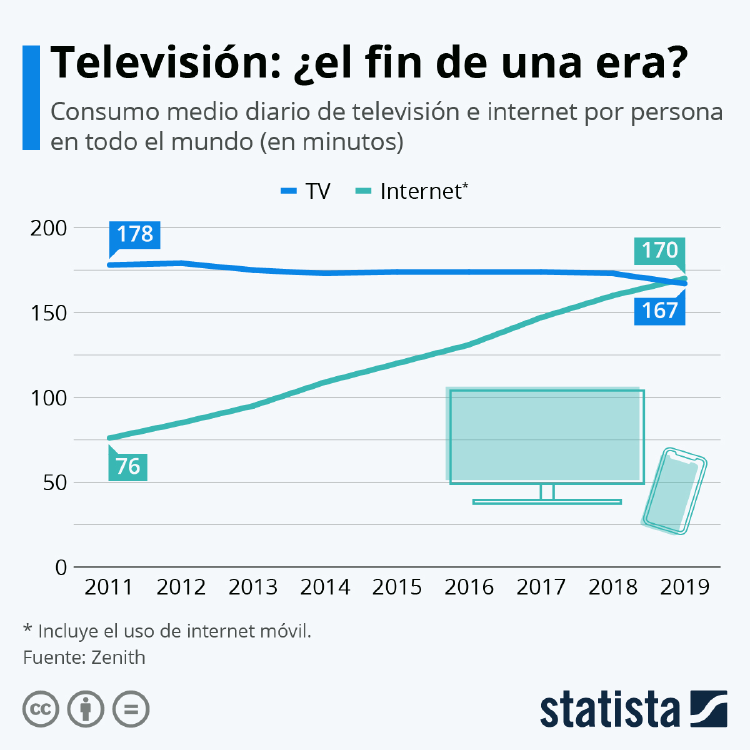 consumo medio diario tv e internet