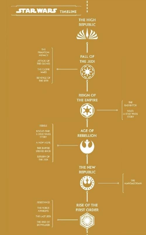 Cronología Star Wars