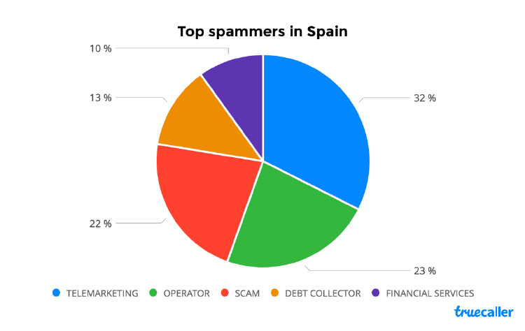 llamadas spam España