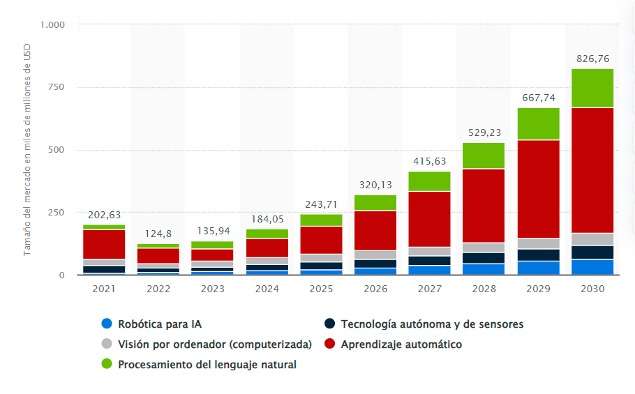 Mercado IA 2030