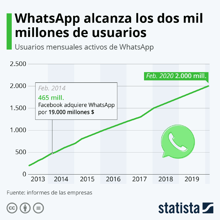 usuarios whatsApp