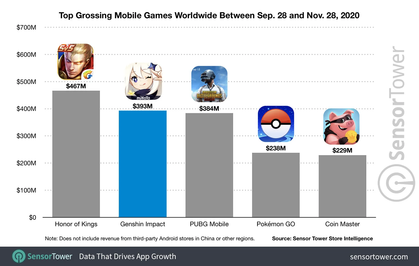 top-grossing-mobile-games-worldwide-sep-28-nov-28-2020